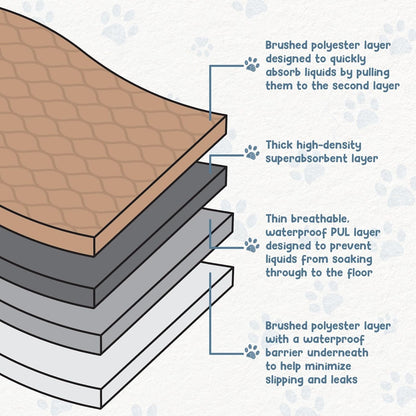 Reusable Dog Pee Pads - Waterproof Training Pads for Dogs - Washable & Sanitary - Rounded Corners - Laminated, Lightweight, Durable - Pet Essentials for Puppy Training and Whelping - 48" X 60"